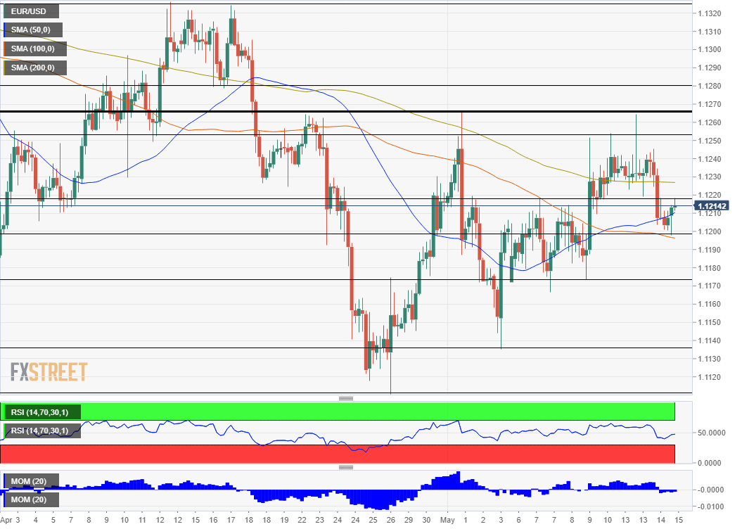 EUR USD technical analysis May 15 2019